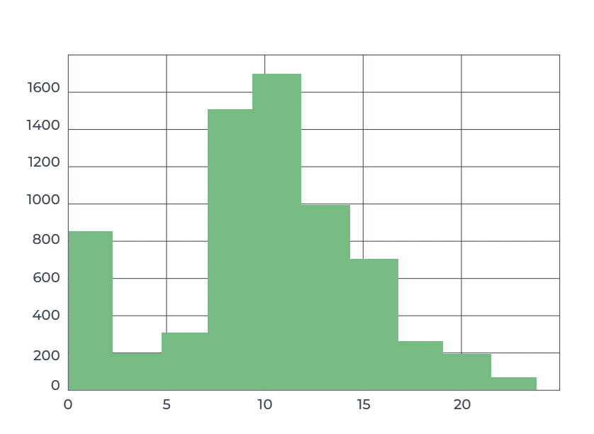 Multi-Defect Detection Study